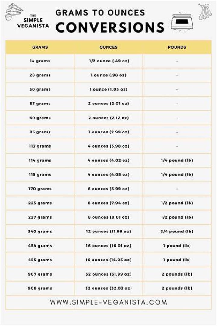 100 Grams in Ounces: A Comprehensive Guide to Understanding Weight Conversion
