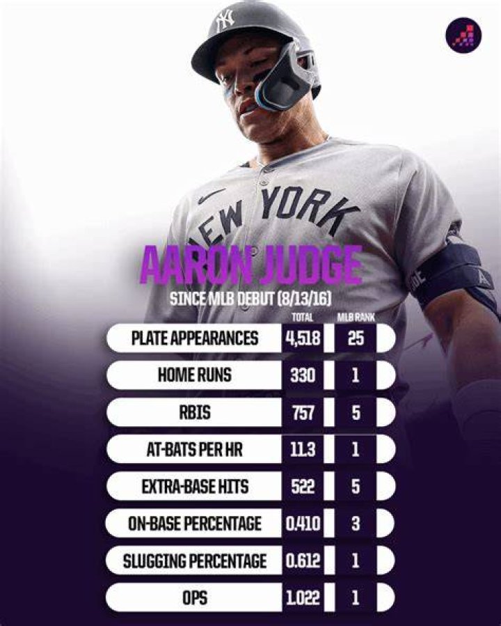 Aaron Judge Physical Stats: An In-Depth Look at the MLB Superstar