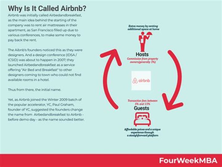 Airbnb: What Does It Stand For and Why It Matters