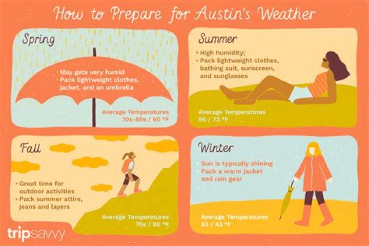 Austin Yearly Weather: A Comprehensive Guide to Understanding Central Texas Climate