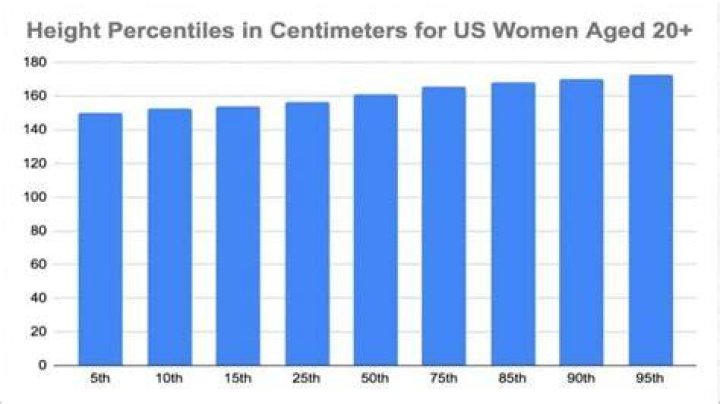 Average Height of American Female: Unveiling the Key Statistics