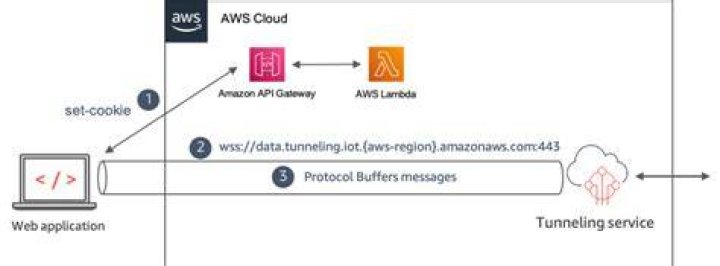 AWS IoT Remote Access: Your Gateway to Seamless Connectivity