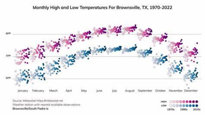 Brownsville TX Climate: A Comprehensive Guide to Understanding the Weather Patterns