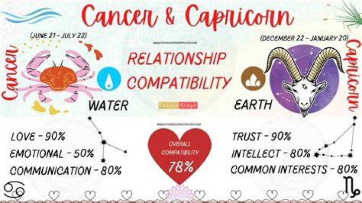 Capricorn Woman and Cancer Man: A Comprehensive Guide to Their Love Compatibility