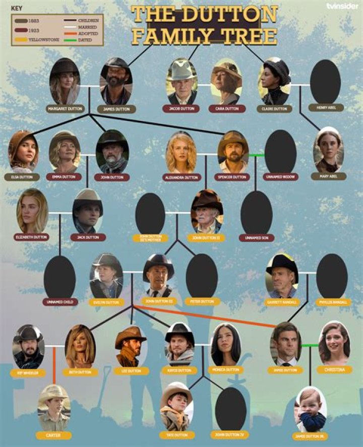 Comprehensive Guide to the Family Tree for Yellowstone