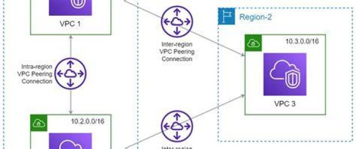 Comprehensive RemoteIoT VPC Tutorial: Mastering Cloud Networking