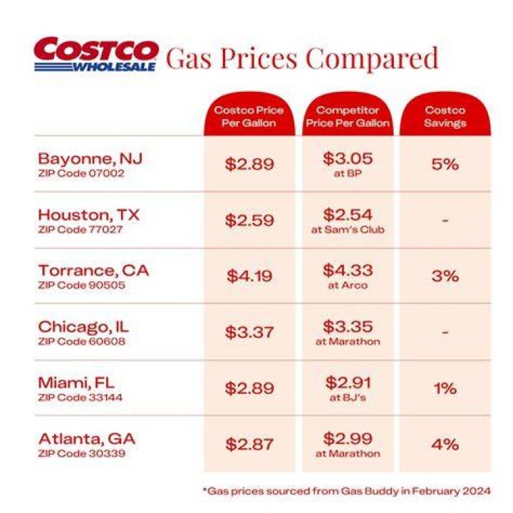 Costco Gas Prices Auburn Hills: A Comprehensive Guide to Fuel Savings