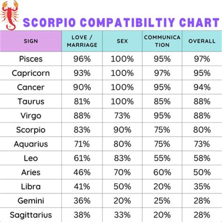Dates for Corpio Birth: Discovering the Best Compatibility for Your Zodiac