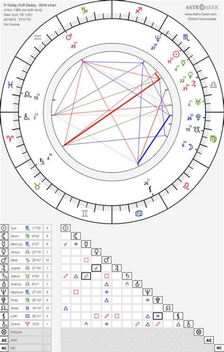 Diddy Birth Chart: Unveiling the Astrological Blueprint of a Legend