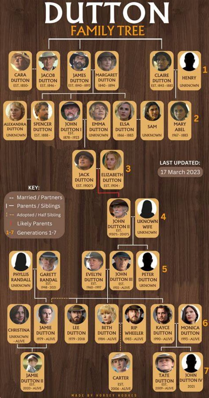 Dutton Family Tree: A Comprehensive Guide to the Yellowstone Legacy