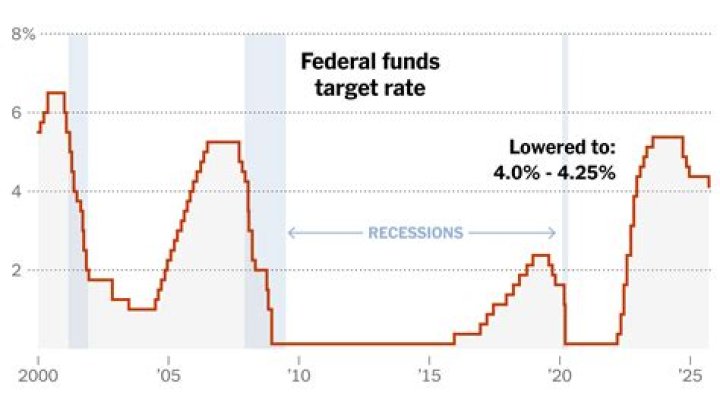 Fed Rates: The Secret Sauce of the U.S. Economy