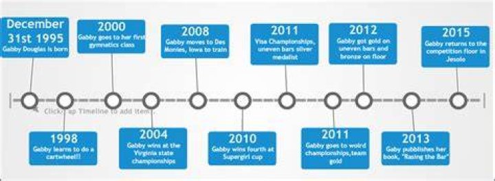 Gabby Douglas Timeline of Her Life: A Journey Through Gymnastics and Beyond