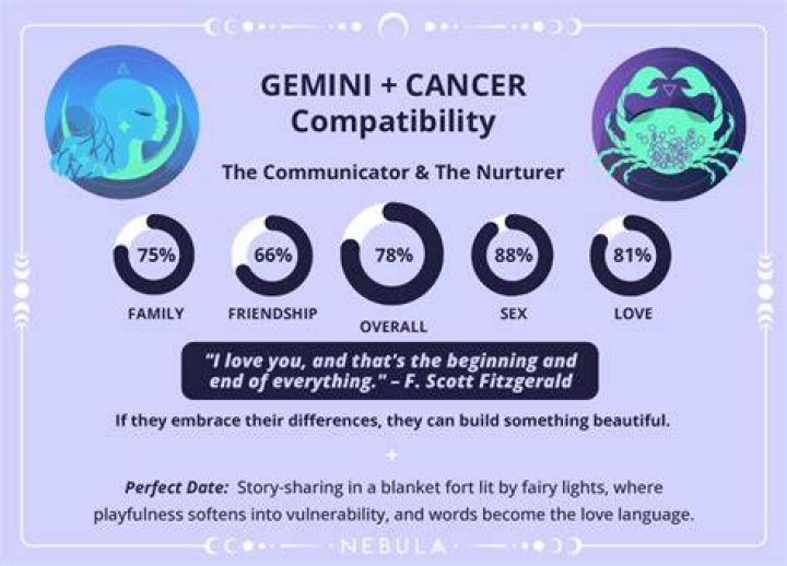 Gemini Cancer Zodiac Compatibility: Unlocking the Mysteries of Twin Flame Harmony