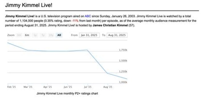 How Many Viewers Does Jimmy Kimmel Have? Unveiling the Numbers Behind Jimmy Kimmel Live!