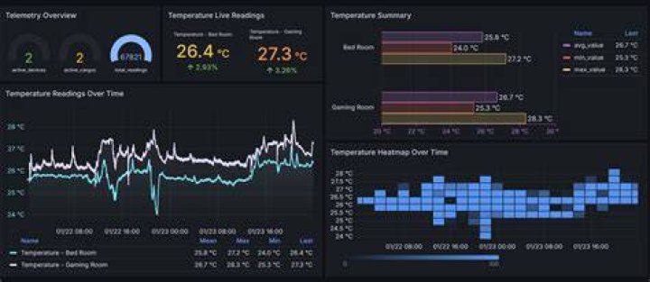 How to Effectively Visualize IoT Data for Business Success