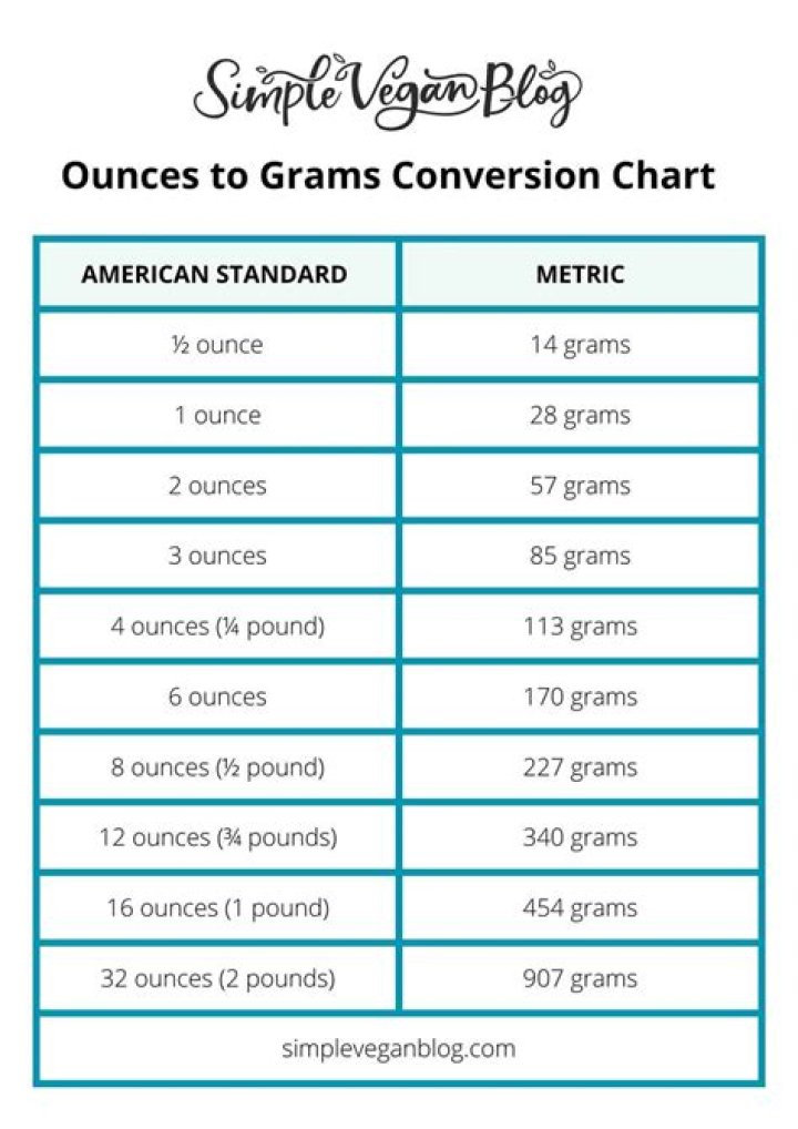 How to Effortlessly Transfer Grams into Ounces: A Comprehensive Guide