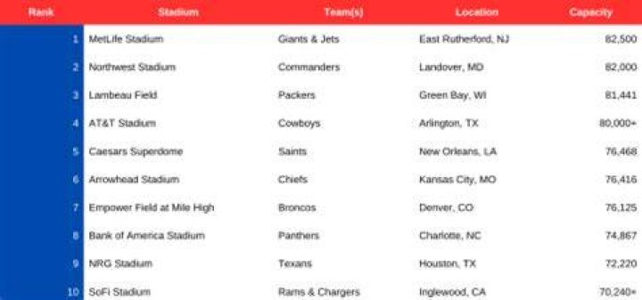 Largest Capacity Stadium in NFL: A Comprehensive Guide to Football's Greatest Venues