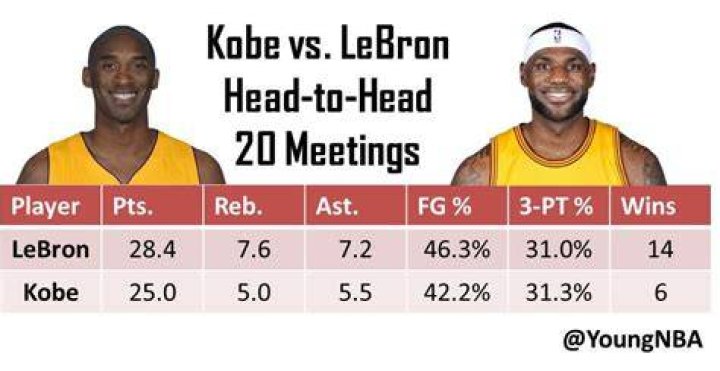LeBron Career Stats vs Kobe Career Stats: A Detailed Comparison