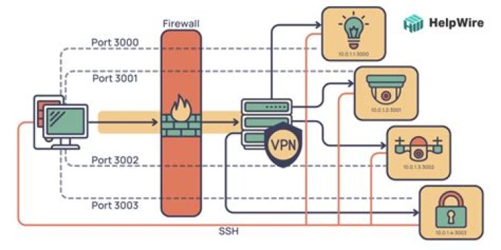 Login IoT Device Behind Firewall on Mac for Free with AWS