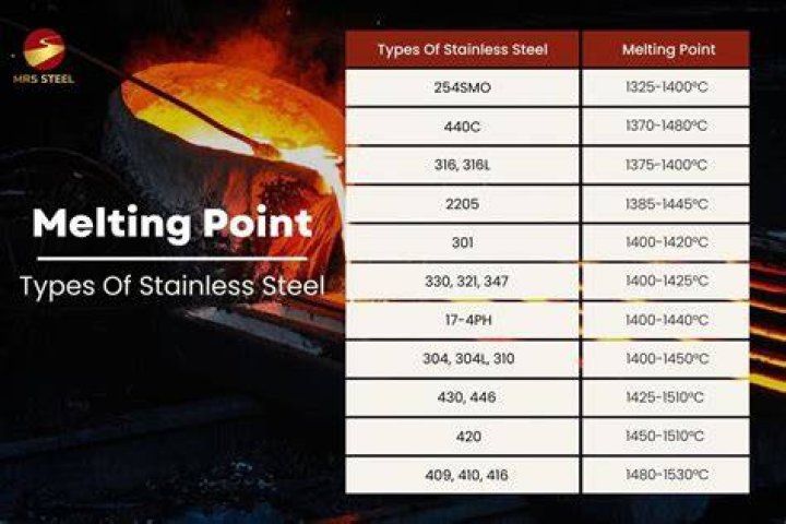 Melting Temperature of Structural Steel: A Comprehensive Guide