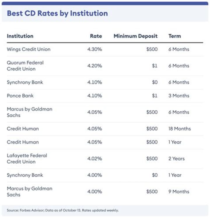 Obee Credit Union CD Rates: Your Ultimate Guide to High-Return Savings