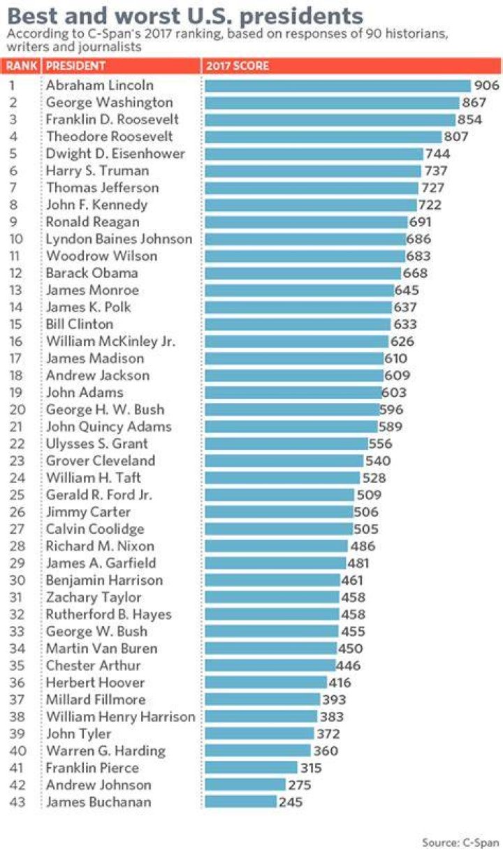 Ranking Presidents: From Best to Worst