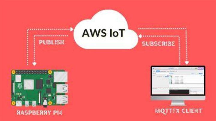 Raspberry Pi AWS Projects: Unlocking the Power of IoT and Cloud Computing