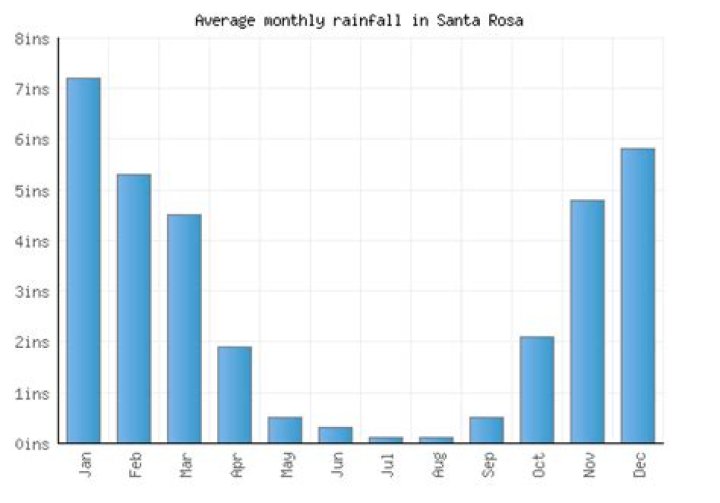 Santa Rosa CA Average Rainfall: A Comprehensive Guide to Understanding Weather Patterns