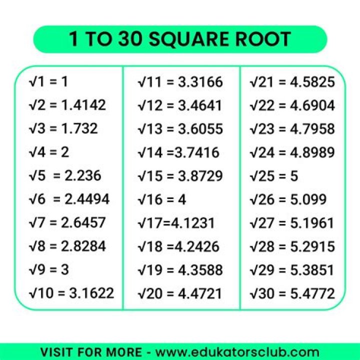 Square Root of 1: Understanding the Concept and Its Applications