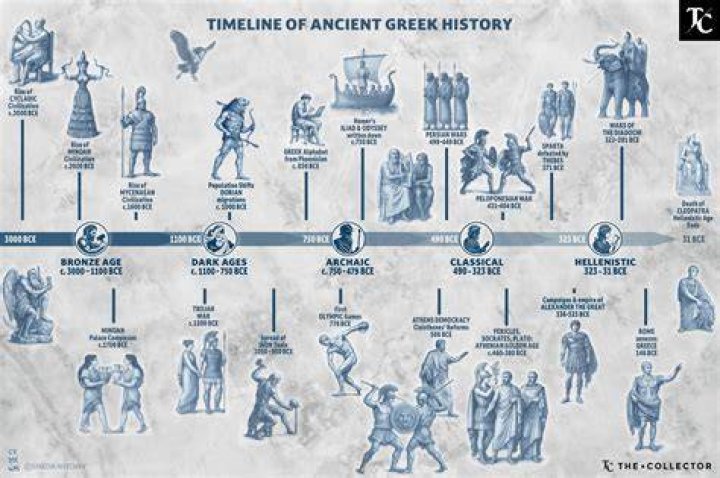 Timeline of the Greek Empire: A Journey Through Ancient History
