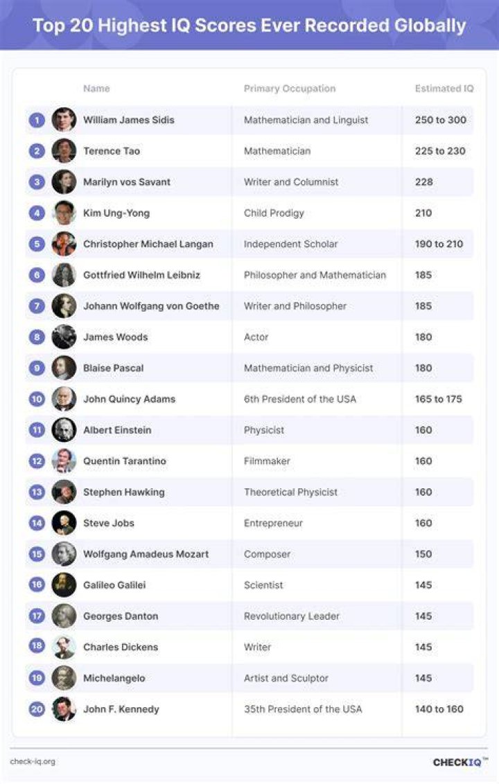 Top 10 Highest IQ Ever Recorded: Unveiling the Brilliance of Human Intelligence