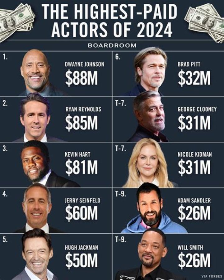 Top Paid Actors: Discovering the Highest Earning Stars in the Film Industry