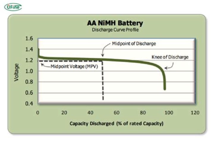 Understanding AA Alkaline Voltage: A Comprehensive Guide