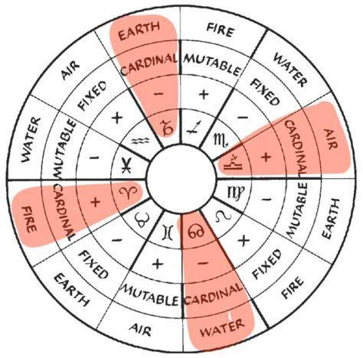 Understanding Mutable Fixed Cardinal Signs: A Comprehensive Guide