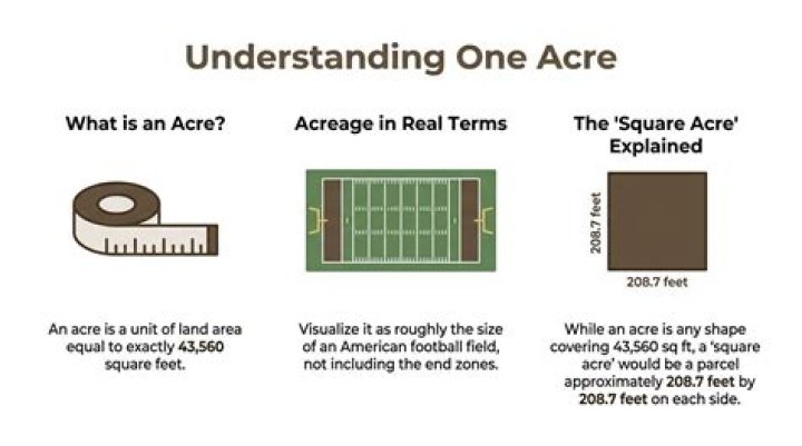 Understanding One Acre Dimensions: A Comprehensive Guide