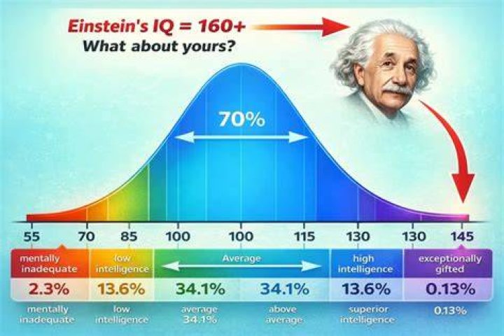 What is Albert Einstein IQ? Discovering the Genius Behind the Numbers