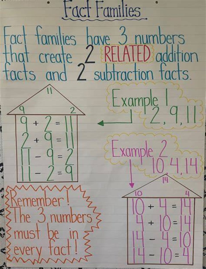 What is Math Fact Family? Understanding the Concept and Its Importance