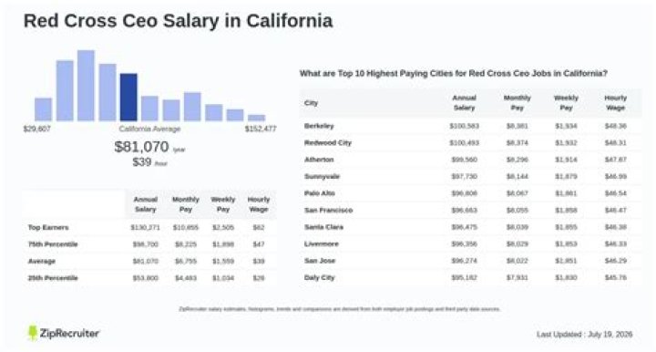 What is the Salary of the CEO of Red Cross? A Comprehensive Analysis