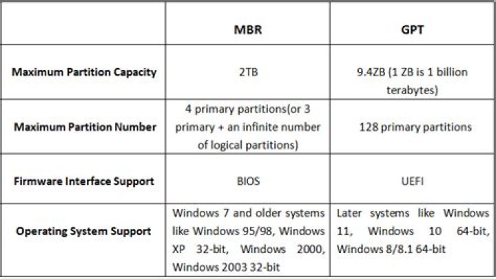 What's the Difference Between a GPT and MBR Partition Table?