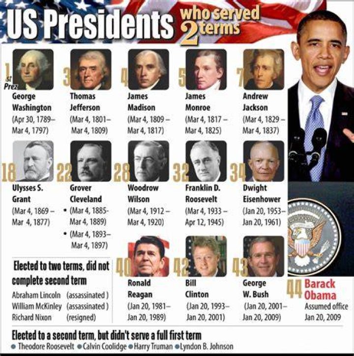 Who Has Served the Longest Term as US President?